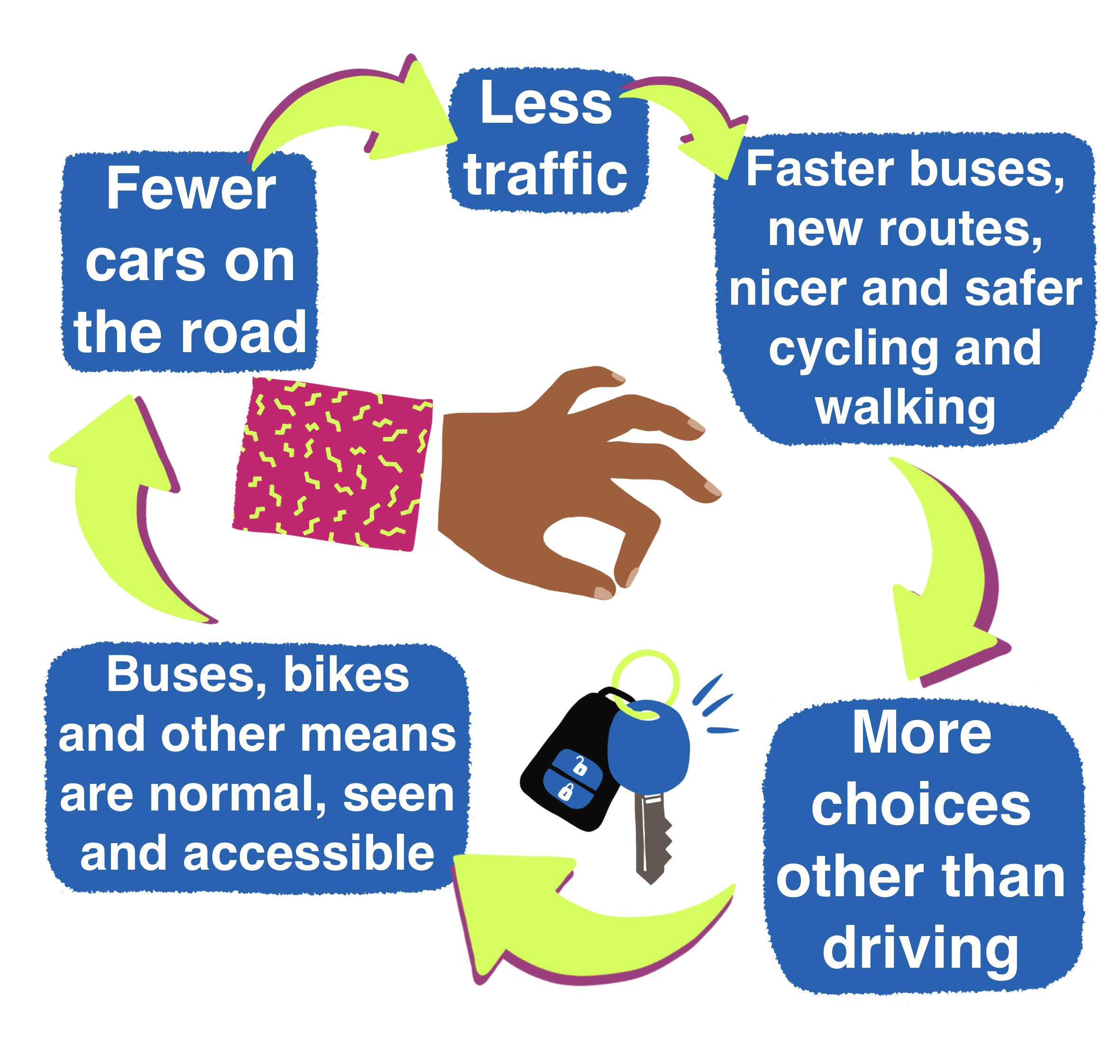 An image of a positive cycle – driving less and less makes things better